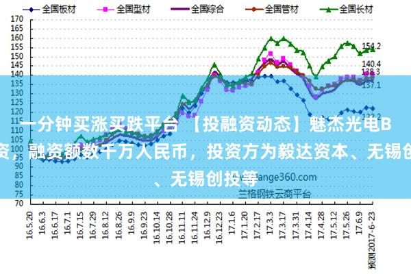 一分钟买涨买跌平台 【投融资动态】魅杰光电B轮融资，融资额数千万人民币，投资方为毅达资本、无锡创投等