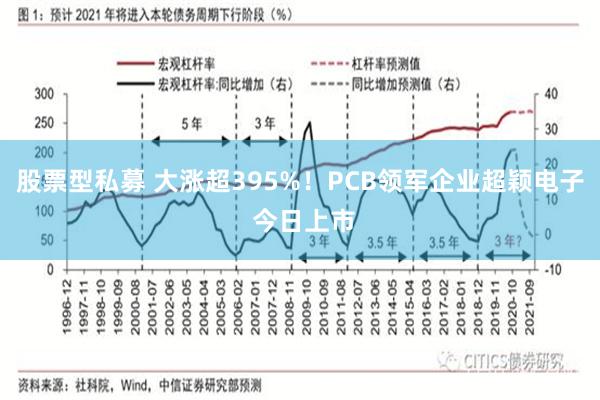 股票型私募 大涨超395%!PCB领军企业超颖电子 今日上市